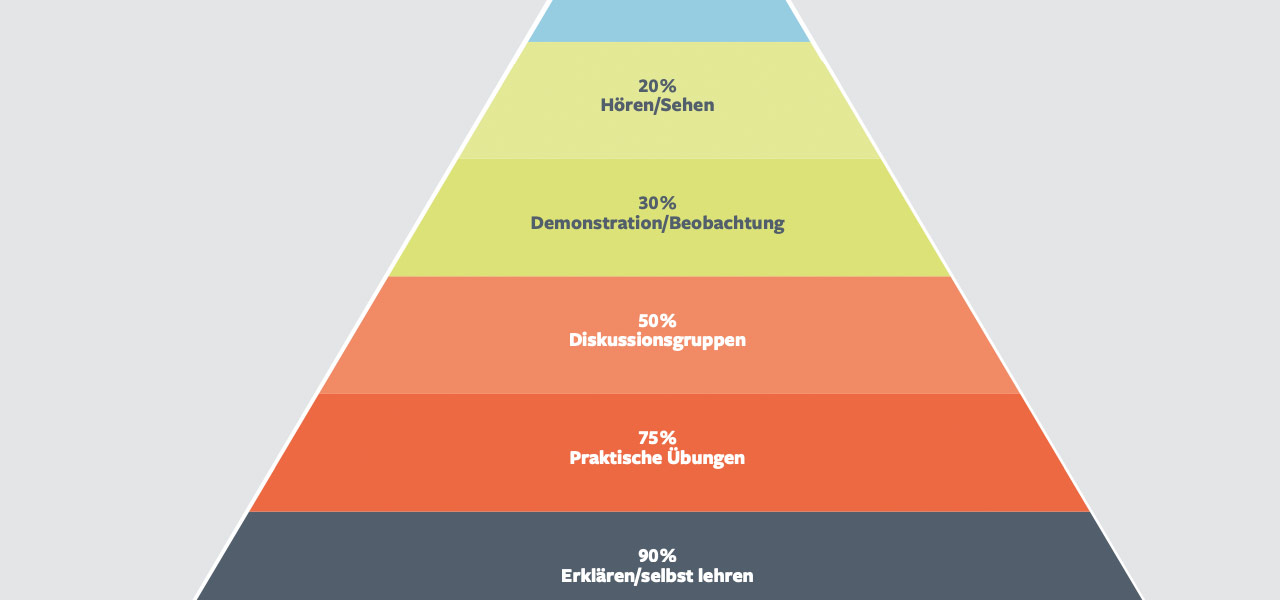 Lernpyramide