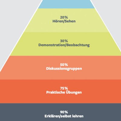 Lernpyramide-header Lernpyramide
